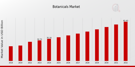 Botanicals Market Overview