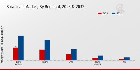 Botanicals Market Regional