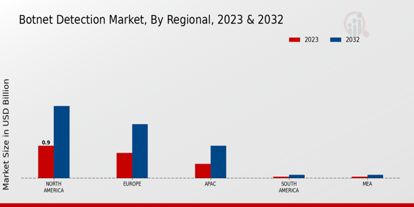 Botnet Detection Market Regional Insights