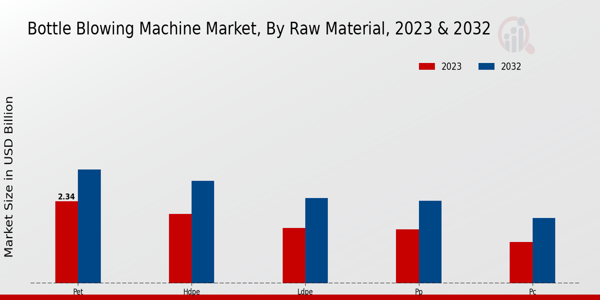 Bottle Blowing Machine Market Raw Material