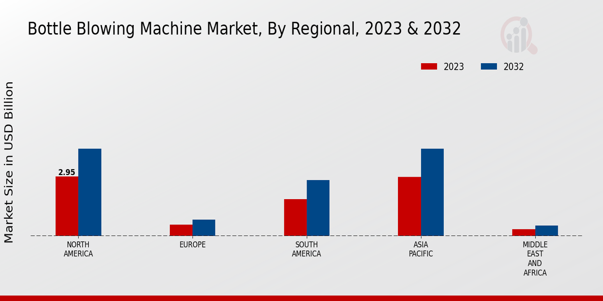 Bottle Blowing Machine Market Regional