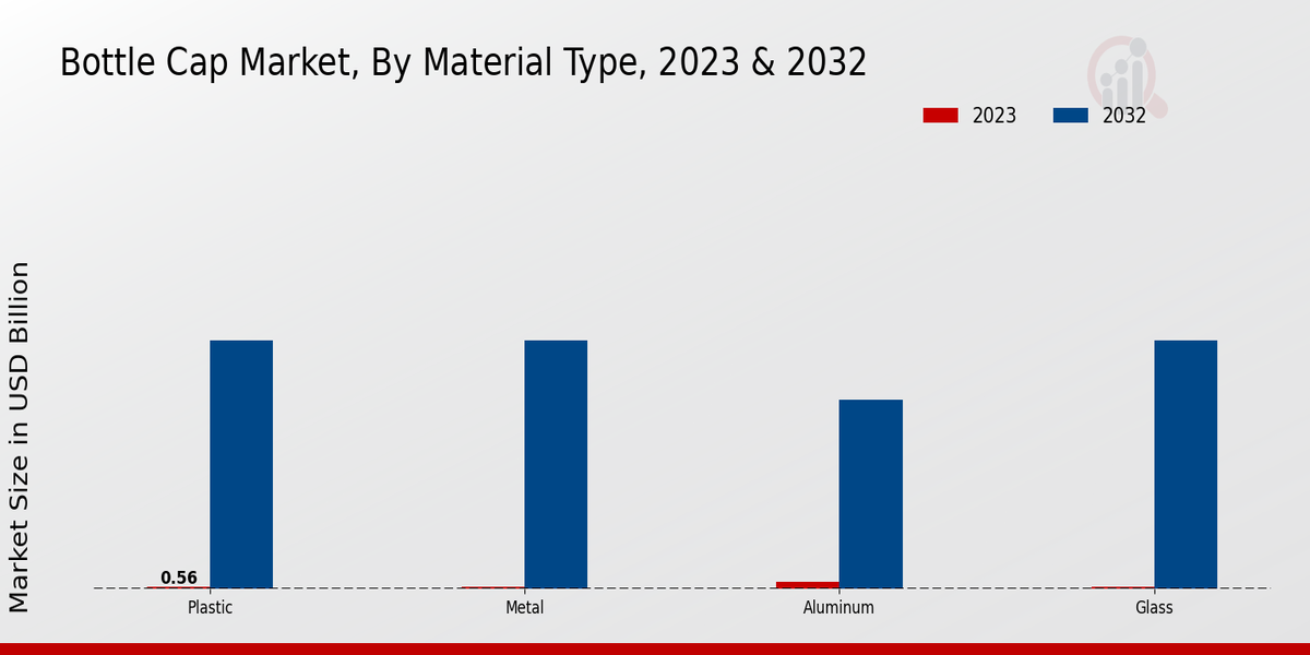 Bottle Cap Market Material Type