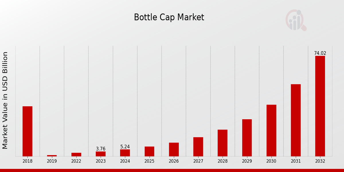 Bottle Cap Market Overview