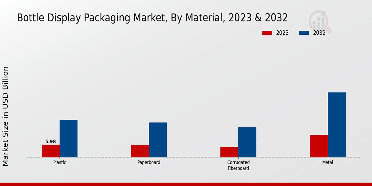 Bottle Display Packaging Market Material