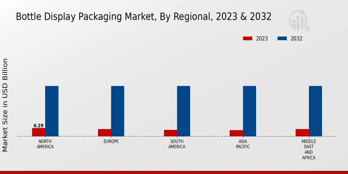 Bottle Display Packaging Market Regional