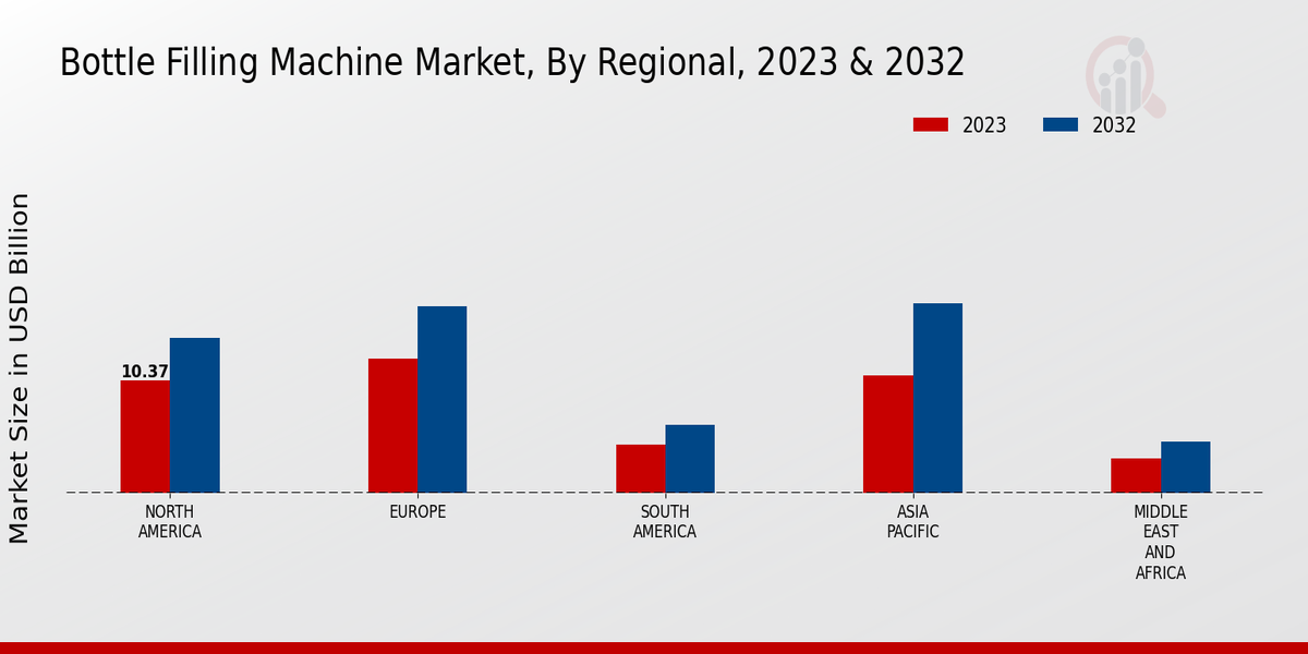 Bottle Filling Machine Market region