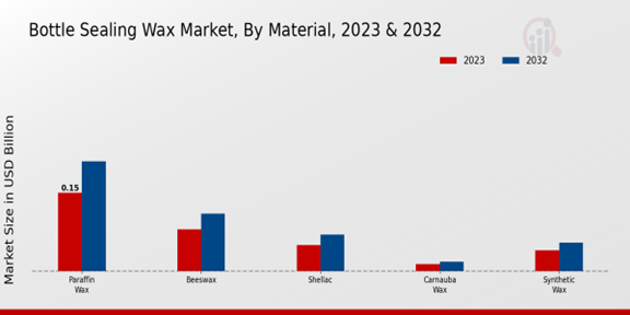 Bottle Sealing Wax Market Material