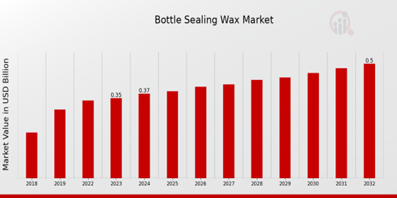 Bottle Sealing Wax Market Overview