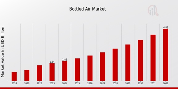 Bottled Air Market Overview