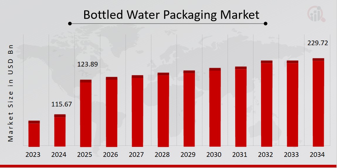 Bottled Water Packaging Market