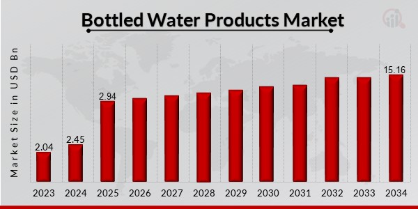 Bottled Water Products Market Overview