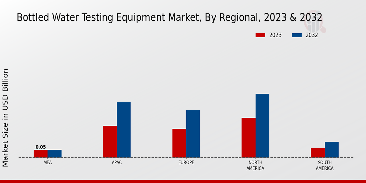 Bottled Water Testing Equipment Market By Region