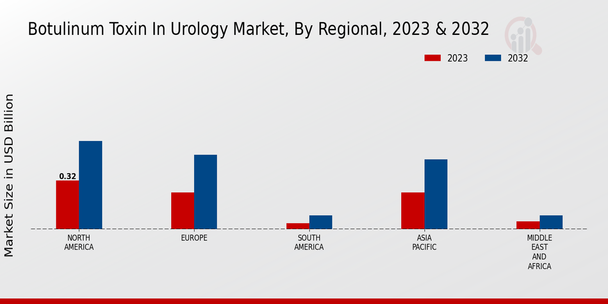 Botulinum Toxin In Urology Market