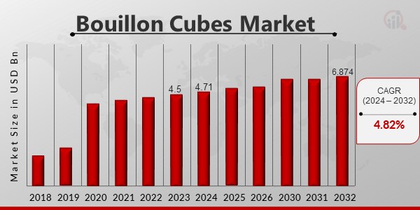 Bouillon Cubes Market Overview