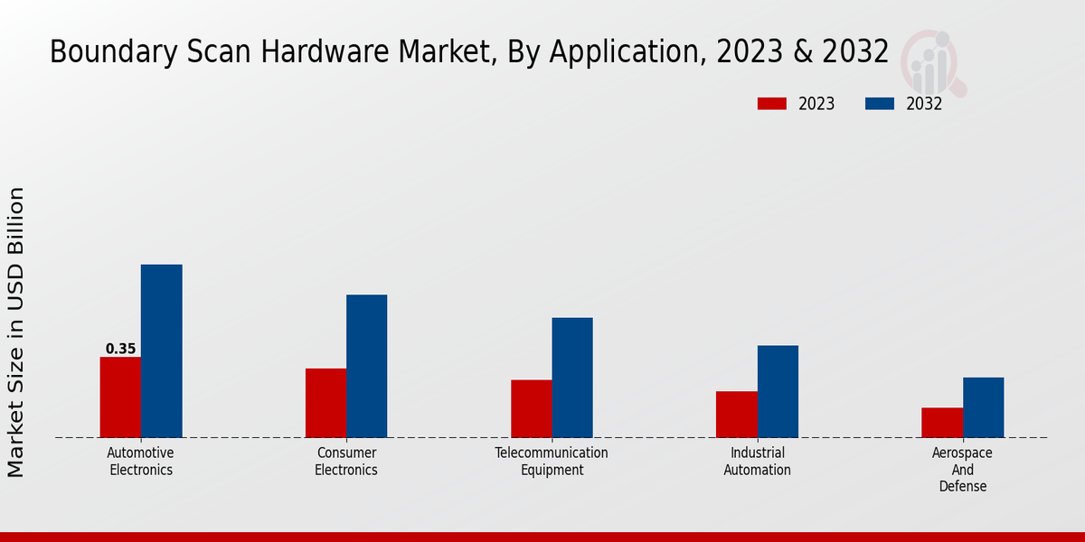 Boundary Scan Hardware Market Application Insights  