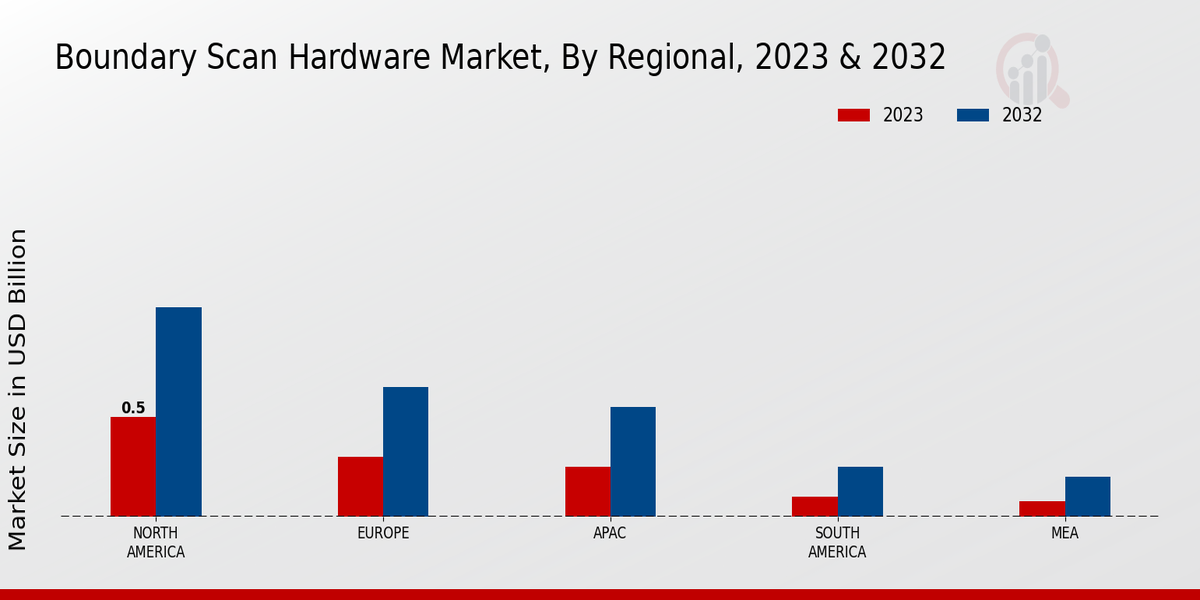 Boundary Scan Hardware Market Regional Insights  