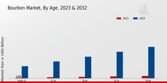 Bourbon Market Consumption Frequency Insights