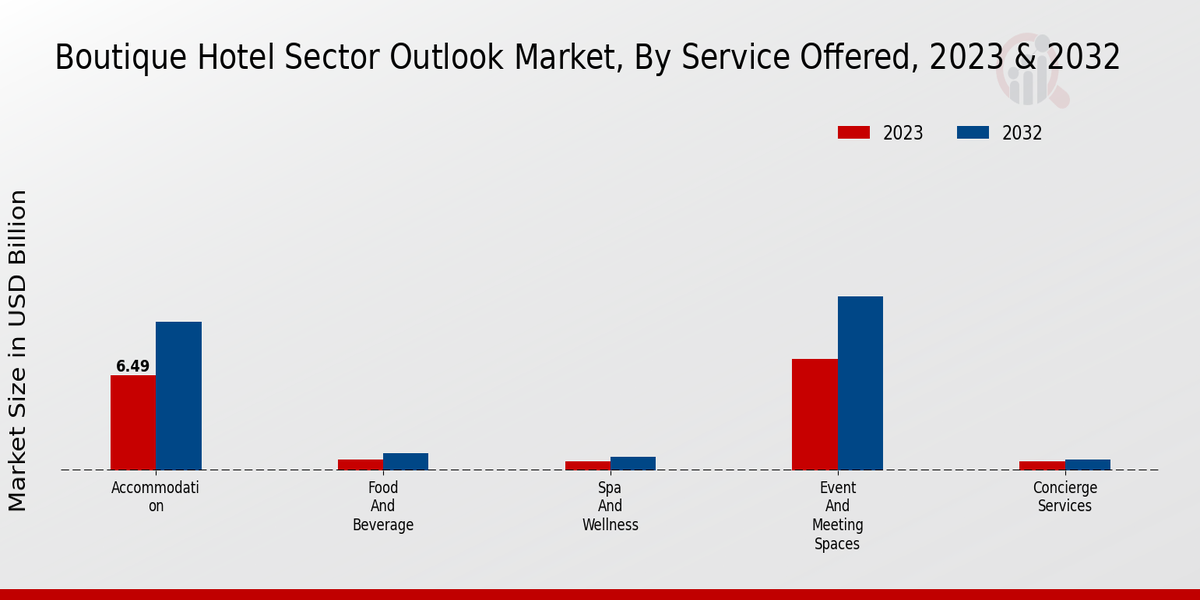 Boutique Hotel Sector Outlook Market Service Offered Insights