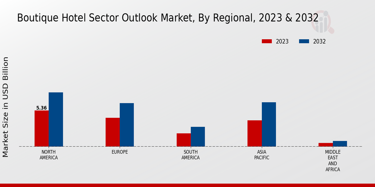 Boutique Hotel Sector Outlook Market Regional Insights