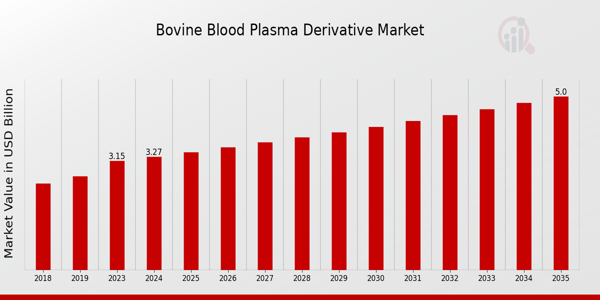 Bovine Blood Plasma Derivative Market size