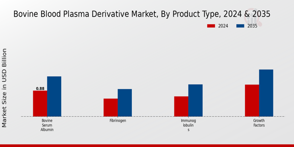 Bovine Blood Plasma Derivative Market Segment