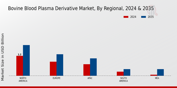 Bovine Blood Plasma Derivative Market Region