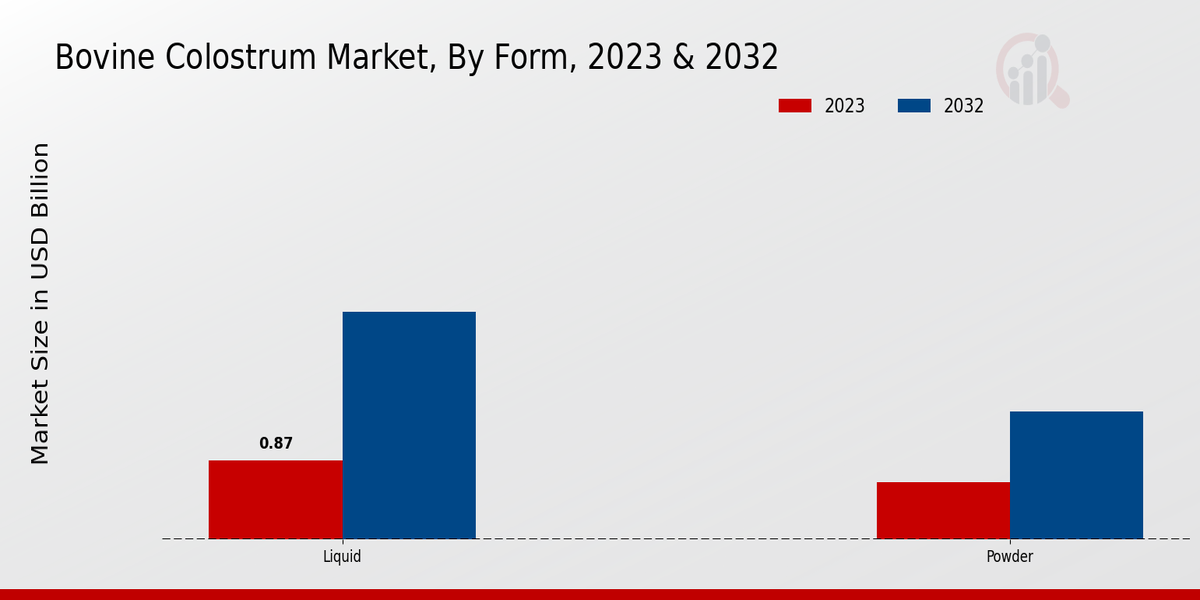 Bovine Colostrum Market Form Insights