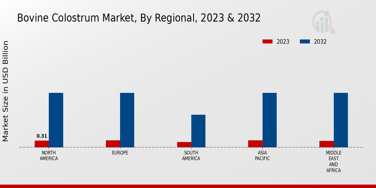 Bovine Colostrum Market Regional Insights