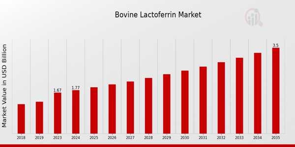 Bovine Lactoferrin Market size