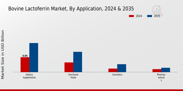 Bovine Lactoferrin Market Segment