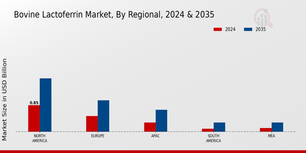 Bovine Lactoferrin Market Region