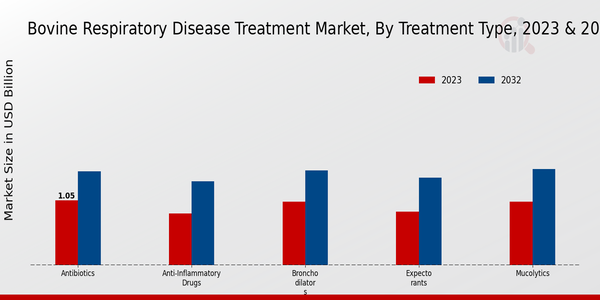 Bovine Respiratory Disease Treatment Market Treatment Type