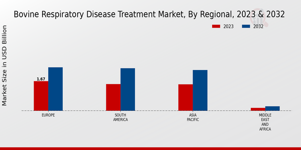 Bovine Respiratory Disease Treatment Market Regional 