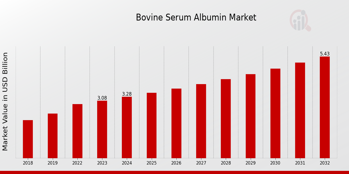 Bovine Serum Albumin Market