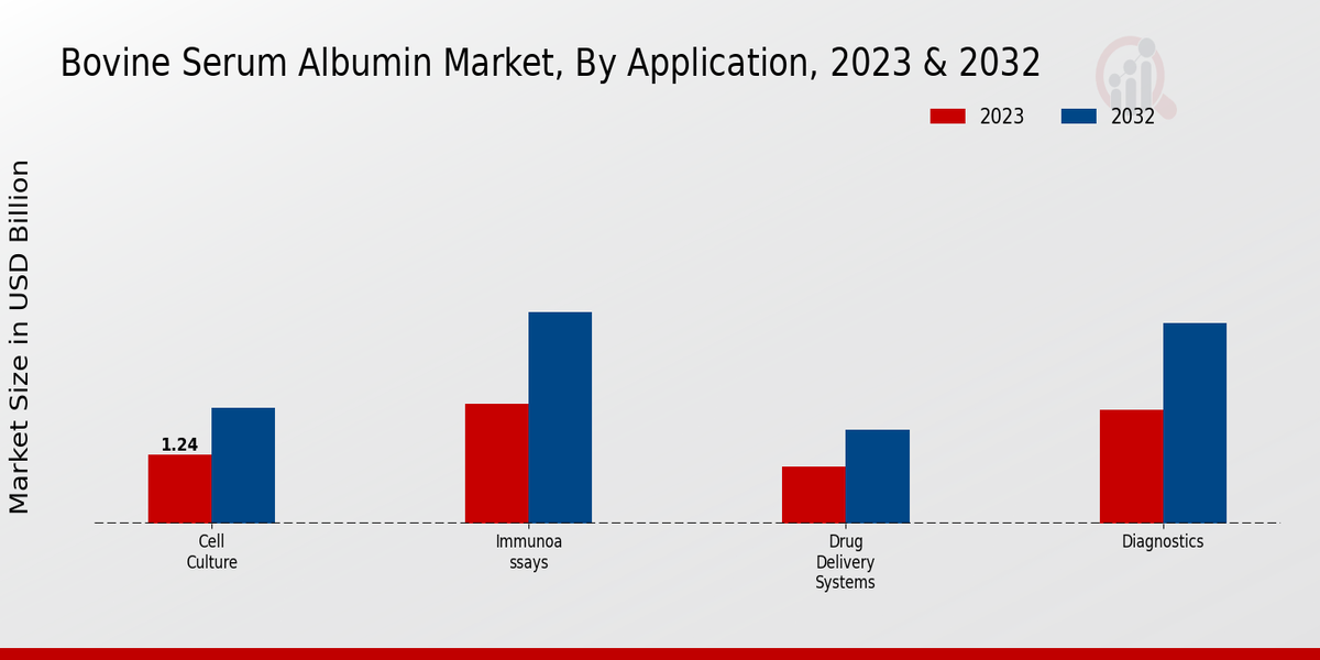 Bovine Serum Albumin Market By type 2023-2024