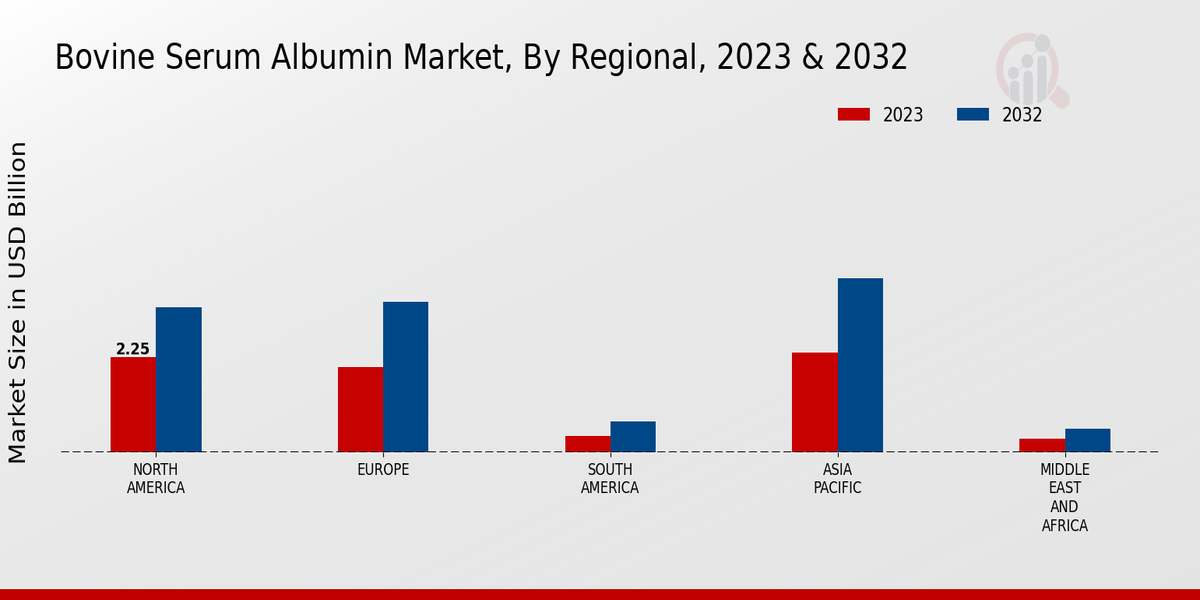 Bovine Serum Albumin Market By Regional 2023-2024