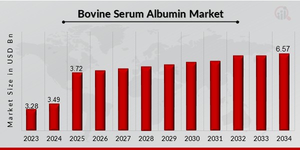 Bovine Serum Albumin Market Overview