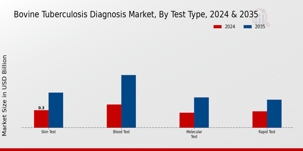 Bovine Tuberculosis Diagnosi Market Segment