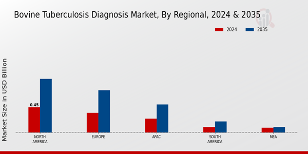 Bovine Tuberculosis Diagnosi Market Region