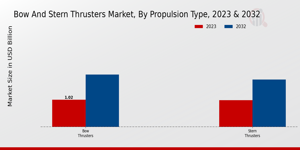 Bow And Stern Thrusters Market Propulsion Type Insights  