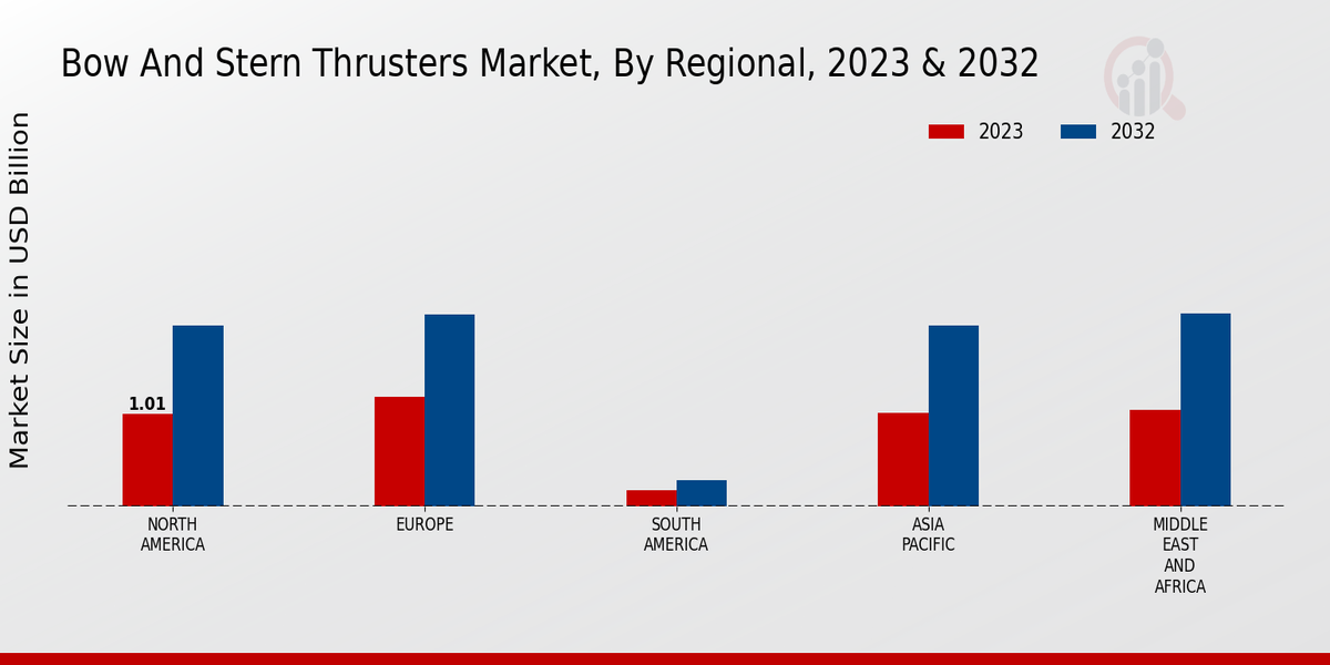 Bow And Stern Thrusters Market Regional Insights  