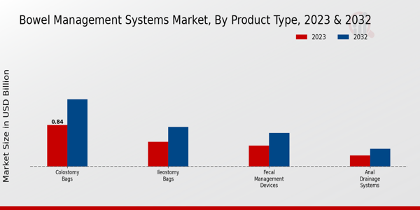 Bowel Management Systems Market Product Type Insights  