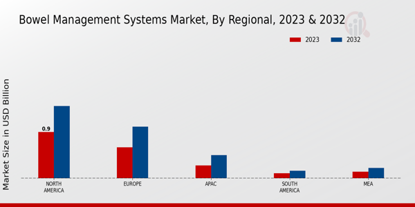 Bowel Management Systems Market Regional Insights  