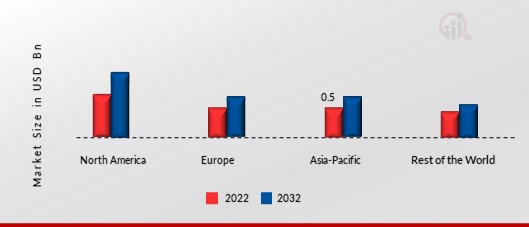 Bowel Management Systems Market Share By Region 2022 (USD Billion)