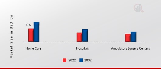 Bowel Management Systems Market, by End-User, 2022 & 2032 (USD Billion)