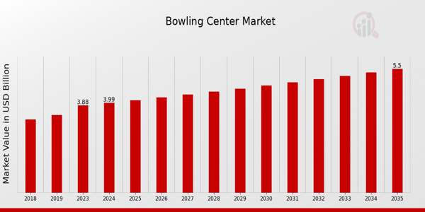 Bowling Center Market size