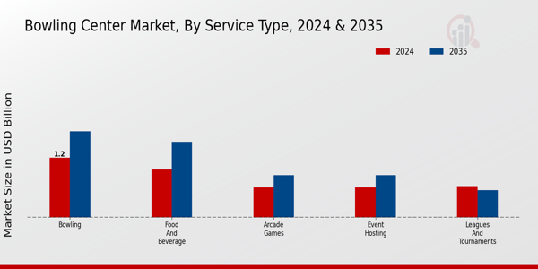 Bowling Center Market Segment