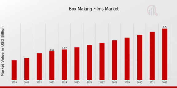 Box Making Films Market Overview