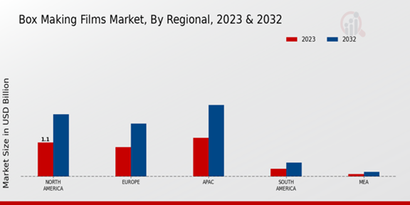 Box Making Films Market Regional