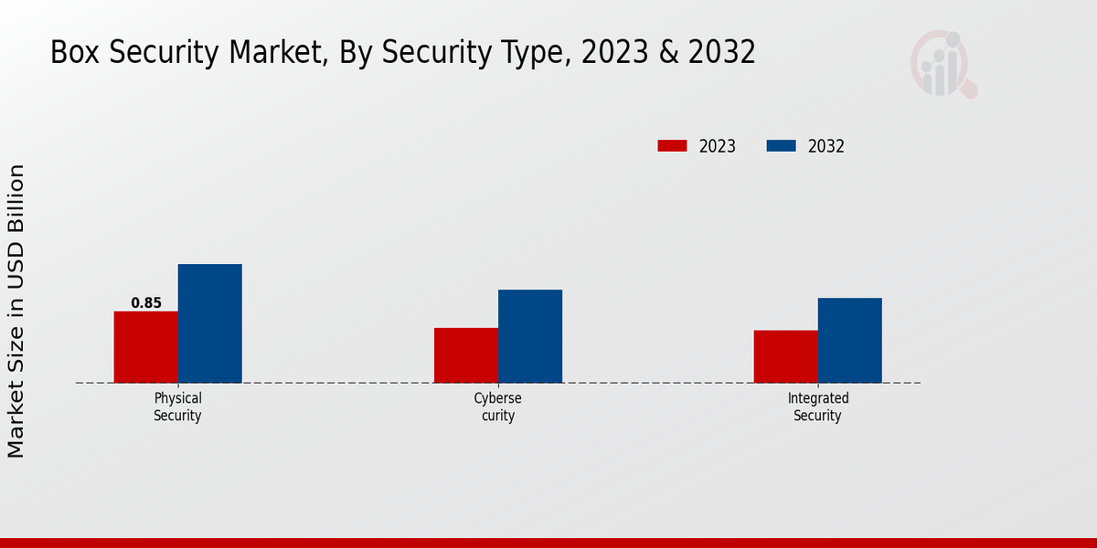 Box Security Market Security Type Insights